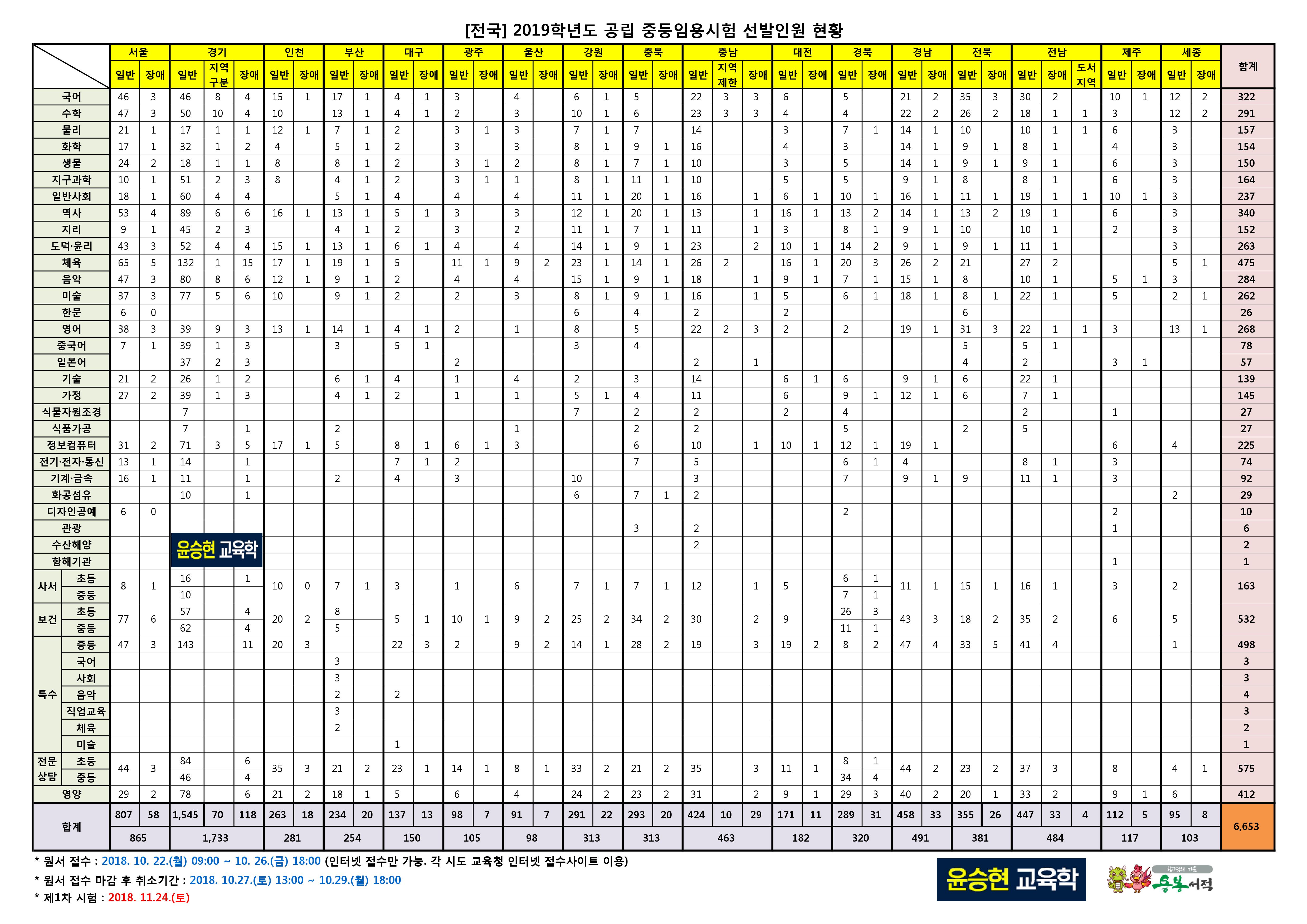 2019학년도 공립 중등임용 선발인원현황(전국)